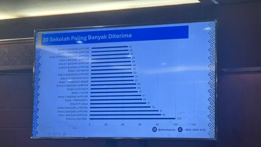 MAN 1 Bandar Lampung Raih Peringkat Kedua Penerimaan SNBT UNILA 2026