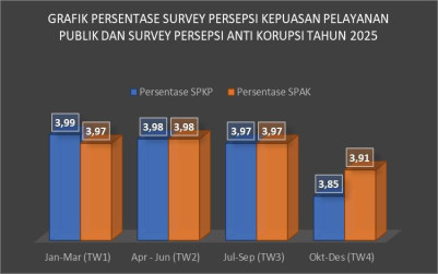 Hasil Survei Kepuasan Masyarakat terhadap Pelayanan MAN 1 Bandar Lampung Tahun 2025