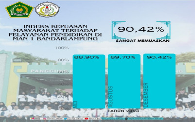 Indeks Pelayanan Masyarakat MAN 1 Bandarlampung Tahun 2023 Berpredikat A